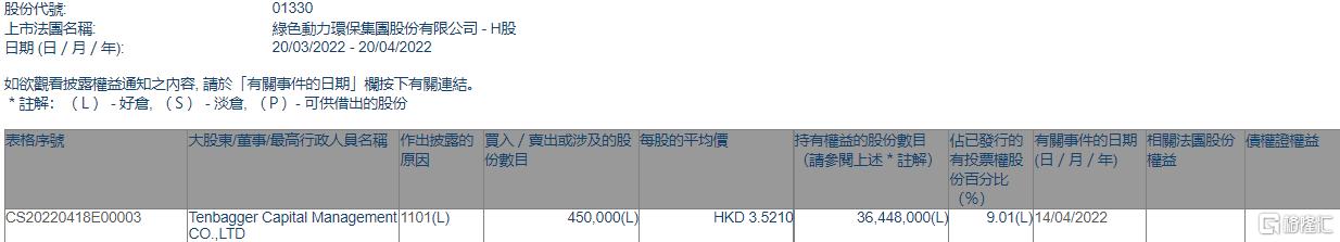 db旗舰厅环保获Tenbagger Capital增持45万股